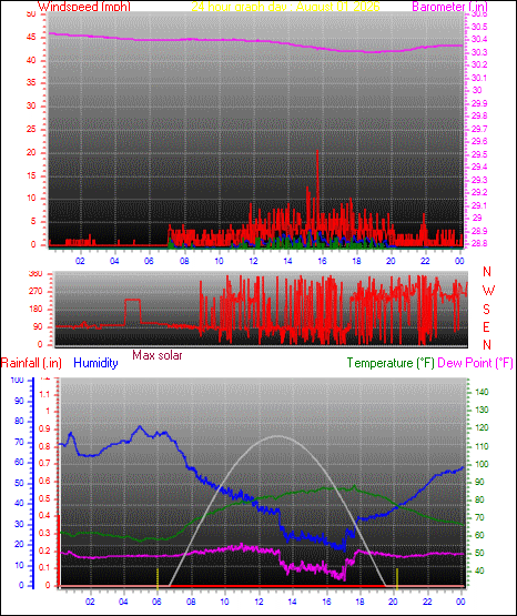 24 Hour Graph for Day 01