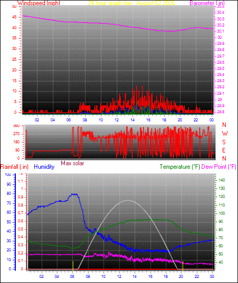 24 Hour Graph for Day 02