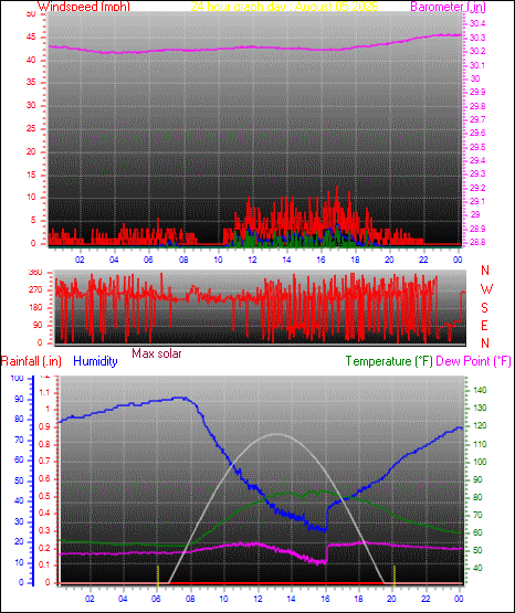 24 Hour Graph for Day 05
