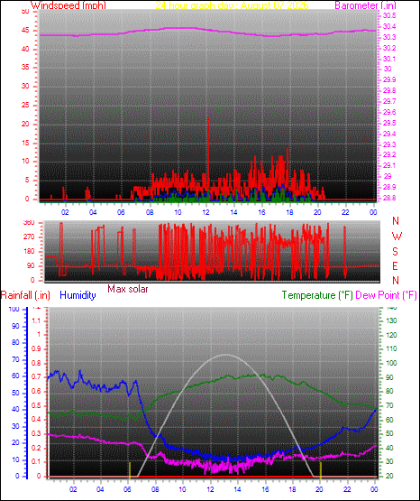 24 Hour Graph for Day 07