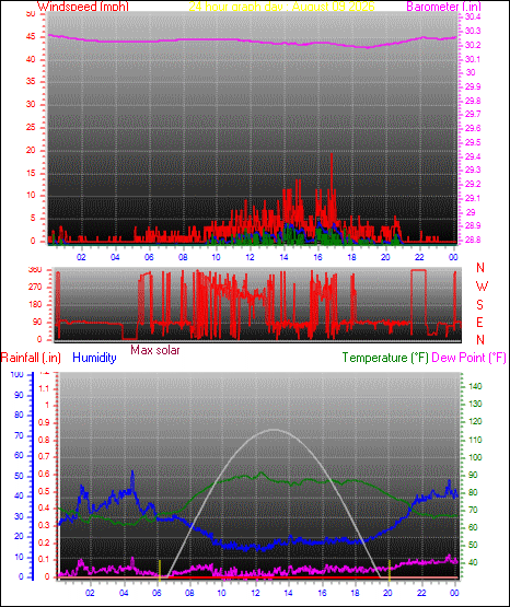 24 Hour Graph for Day 09
