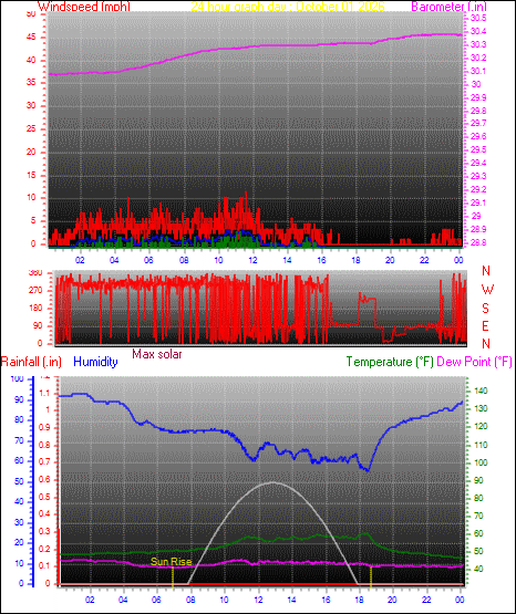 24 Hour Graph for Day 01